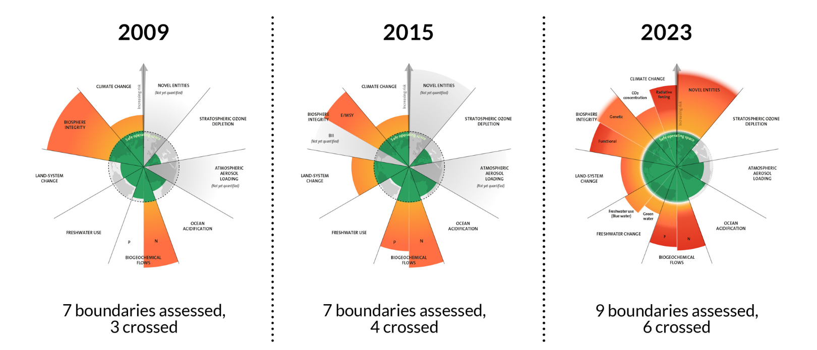Planetary boundaries over time FUENTE: Stockholm Resilience Center